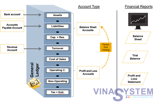 Chart of Accounts in SAP Business One - Chart of Accounts Concepts